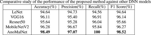 Figure 2 for AnoMalNet: Outlier Detection based Malaria Cell Image Classification Method Leveraging Deep Autoencoder