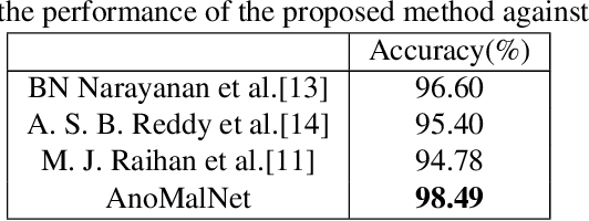 Figure 4 for AnoMalNet: Outlier Detection based Malaria Cell Image Classification Method Leveraging Deep Autoencoder