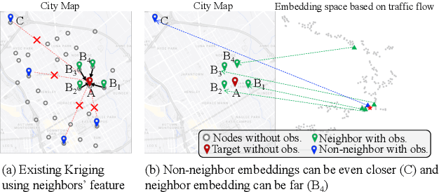 Figure 1 for Non-Neighbors Also Matter to Kriging: A New Contrastive-Prototypical Learning