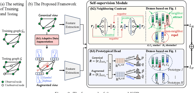 Figure 3 for Non-Neighbors Also Matter to Kriging: A New Contrastive-Prototypical Learning