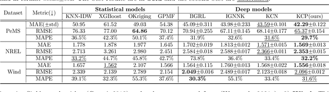 Figure 2 for Non-Neighbors Also Matter to Kriging: A New Contrastive-Prototypical Learning