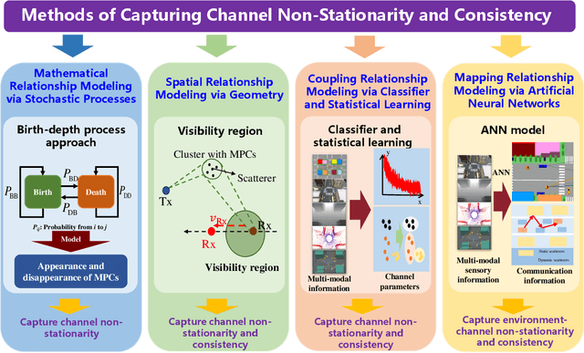 Figure 3 for Multi-Modal Intelligent Channel Modeling: A New Modeling Paradigm via Synesthesia of Machines