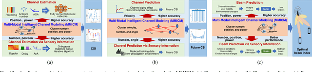 Figure 4 for Multi-Modal Intelligent Channel Modeling: A New Modeling Paradigm via Synesthesia of Machines