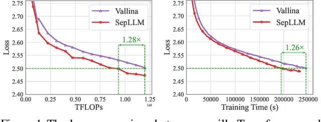 Figure 1 for SepLLM: Accelerate Large Language Models by Compressing One Segment into One Separator