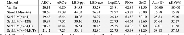 Figure 4 for SepLLM: Accelerate Large Language Models by Compressing One Segment into One Separator