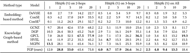 Figure 4 for Recognizing Unseen Objects via Multimodal Intensive Knowledge Graph Propagation