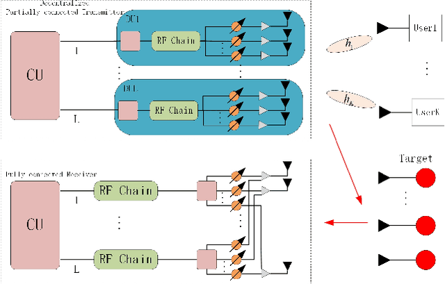 Figure 1 for Decentralized Hybrid Precoding for Massive MU-MIMO ISAC