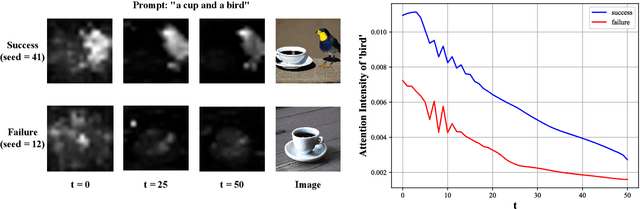 Figure 3 for Attention Overlap Is Responsible for The Entity Missing Problem in Text-to-image Diffusion Models!