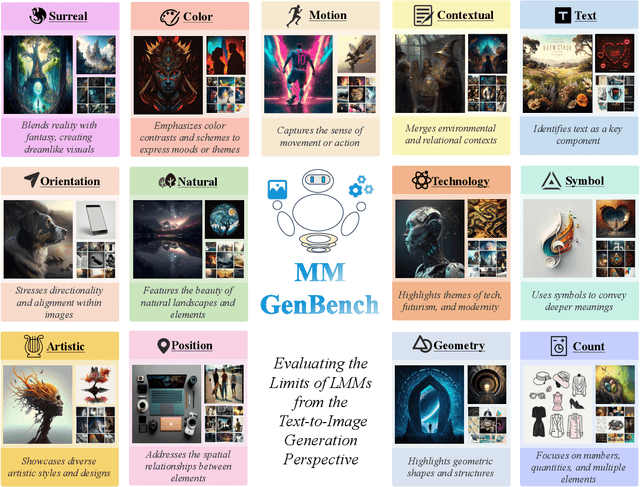 Figure 1 for MMGenBench: Evaluating the Limits of LMMs from the Text-to-Image Generation Perspective