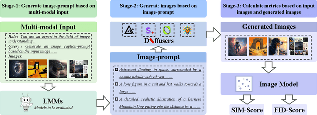 Figure 3 for MMGenBench: Evaluating the Limits of LMMs from the Text-to-Image Generation Perspective