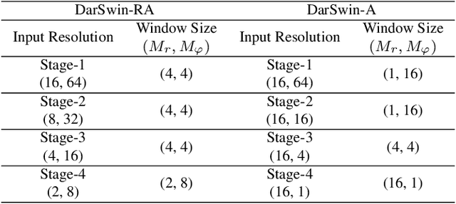 Figure 2 for DarSwin: Distortion Aware Radial Swin Transformer