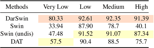 Figure 4 for DarSwin: Distortion Aware Radial Swin Transformer