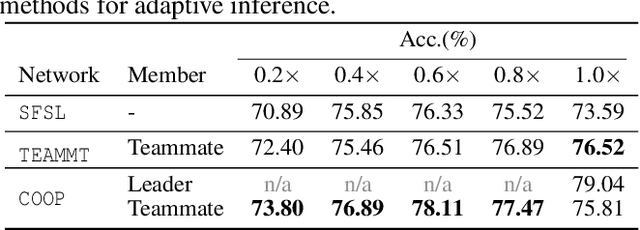 Figure 4 for Cooperative Learning for Cost-Adaptive Inference