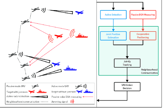 Figure 1 for A MARL Based Multi-Target Tracking Algorithm Under Jamming Against Radar