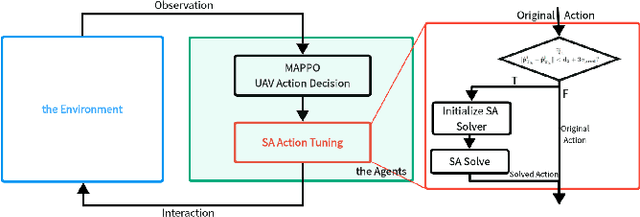 Figure 2 for A MARL Based Multi-Target Tracking Algorithm Under Jamming Against Radar