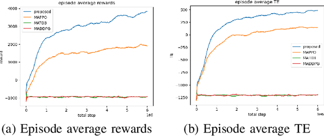 Figure 3 for A MARL Based Multi-Target Tracking Algorithm Under Jamming Against Radar