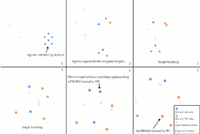 Figure 4 for A MARL Based Multi-Target Tracking Algorithm Under Jamming Against Radar