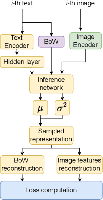 Figure 1 for Neural Multimodal Topic Modeling: A Comprehensive Evaluation