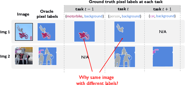 Figure 1 for Towards Realistic Incremental Scenario in Class Incremental Semantic Segmentation