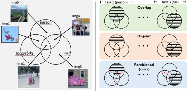 Figure 2 for Towards Realistic Incremental Scenario in Class Incremental Semantic Segmentation