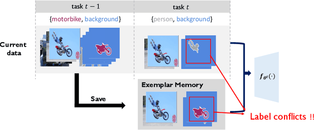 Figure 3 for Towards Realistic Incremental Scenario in Class Incremental Semantic Segmentation