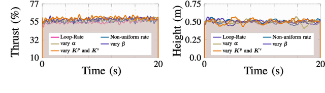 Figure 3 for Thrust Microstepping via Acceleration Feedback in Quadrotor Control for Aerial Grasping of Dynamic Payload