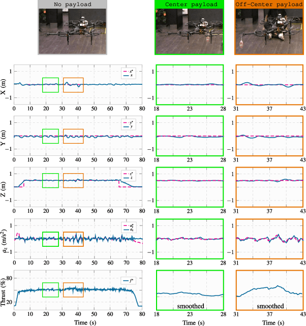 Figure 4 for Thrust Microstepping via Acceleration Feedback in Quadrotor Control for Aerial Grasping of Dynamic Payload