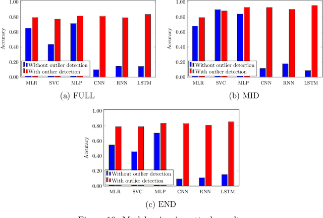 Figure 3 for Temporal Analysis of Adversarial Attacks in Federated Learning