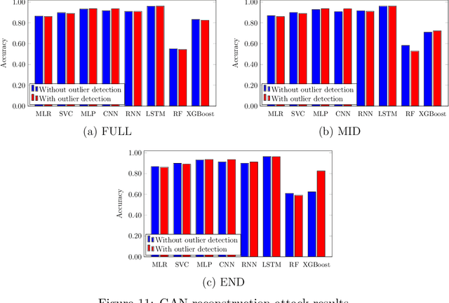 Figure 4 for Temporal Analysis of Adversarial Attacks in Federated Learning