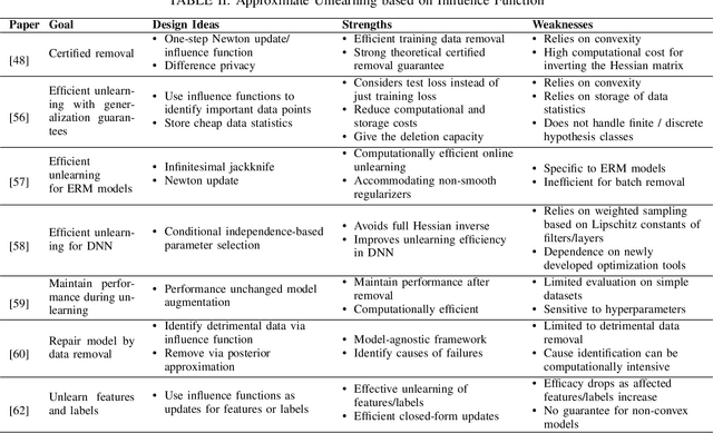 Figure 4 for Machine Unlearning: Solutions and Challenges