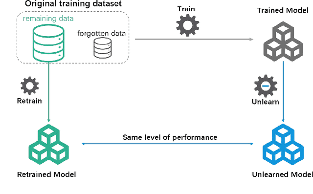 Figure 1 for Machine Unlearning: Solutions and Challenges