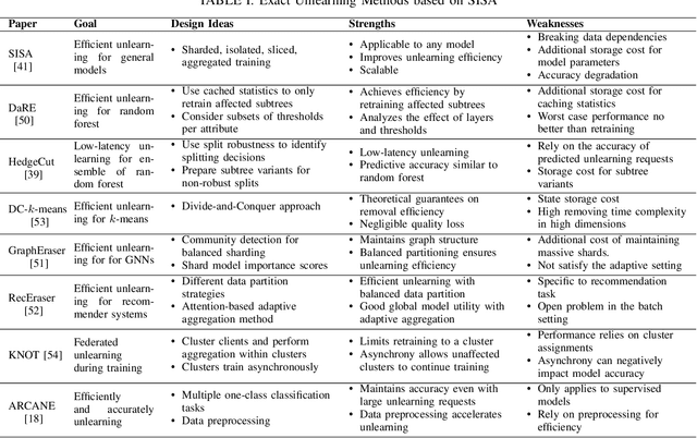 Figure 3 for Machine Unlearning: Solutions and Challenges