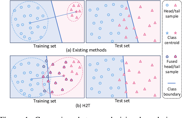 Figure 1 for Feature Fusion from Head to Tail: an Extreme Augmenting Strategy for Long-Tailed Visual Recognition