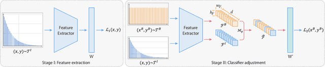 Figure 3 for Feature Fusion from Head to Tail: an Extreme Augmenting Strategy for Long-Tailed Visual Recognition