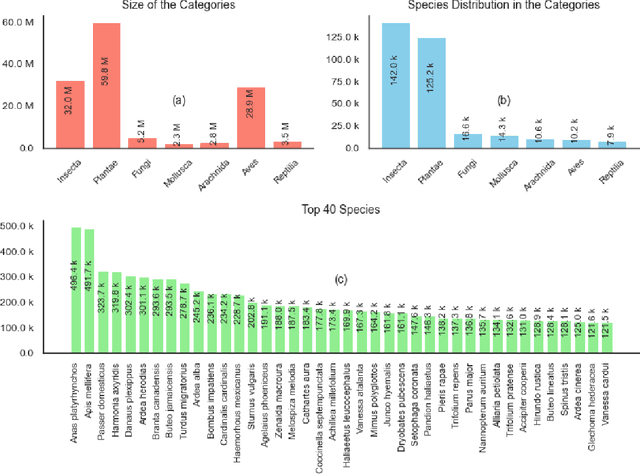 Figure 3 for Arboretum: A Large Multimodal Dataset Enabling AI for Biodiversity