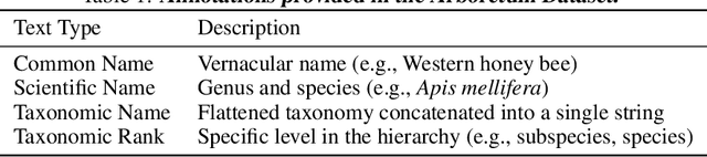 Figure 2 for Arboretum: A Large Multimodal Dataset Enabling AI for Biodiversity