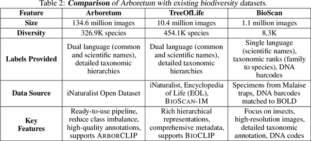 Figure 4 for Arboretum: A Large Multimodal Dataset Enabling AI for Biodiversity