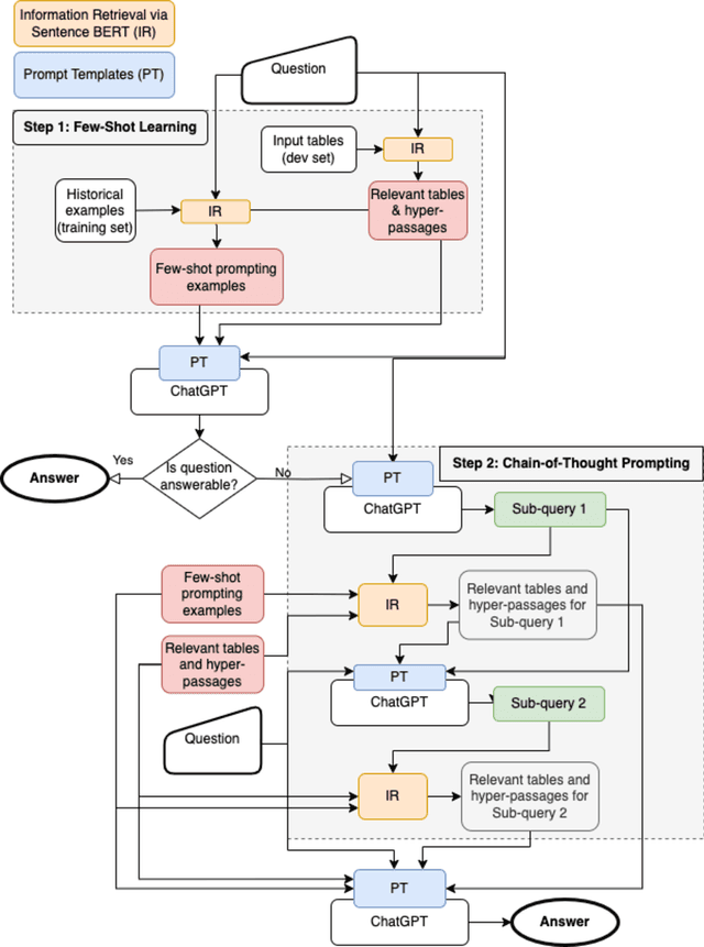 Figure 3 for MFORT-QA: Multi-hop Few-shot Open Rich Table Question Answering