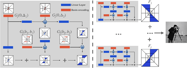 Figure 3 for Polynomial Neural Fields for Subband Decomposition and Manipulation