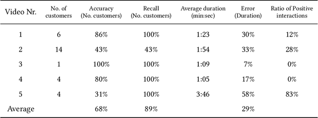 Figure 2 for Estimation of Psychosocial Work Environment Exposures Through Video Object Detection. Proof of Concept Using CCTV Footage