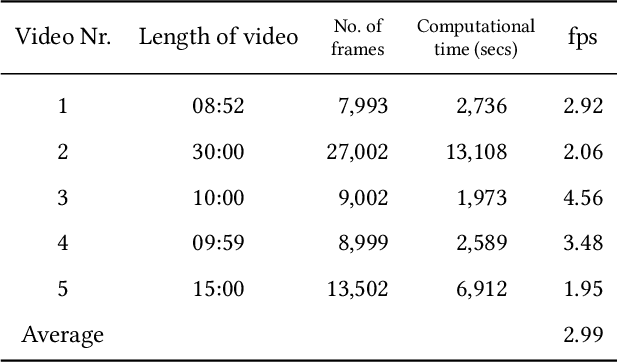 Figure 4 for Estimation of Psychosocial Work Environment Exposures Through Video Object Detection. Proof of Concept Using CCTV Footage