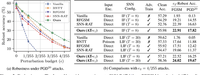 Figure 4 for Adversarially Robust Spiking Neural Networks Through Conversion