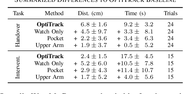 Figure 4 for Ubiquitous Robot Control Through Multimodal Motion Capture Using Smartwatch and Smartphone Data