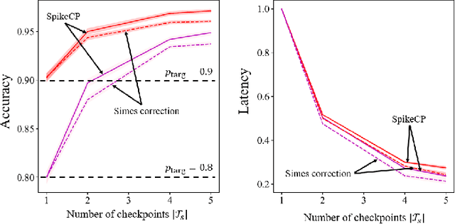 Figure 2 for SpikeCP: Delay-Adaptive Reliable Spiking Neural Networks via Conformal Prediction