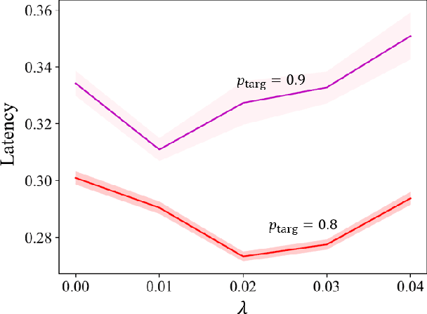 Figure 3 for SpikeCP: Delay-Adaptive Reliable Spiking Neural Networks via Conformal Prediction