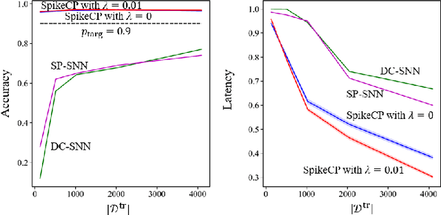 Figure 4 for SpikeCP: Delay-Adaptive Reliable Spiking Neural Networks via Conformal Prediction