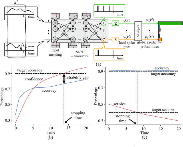 Figure 1 for SpikeCP: Delay-Adaptive Reliable Spiking Neural Networks via Conformal Prediction