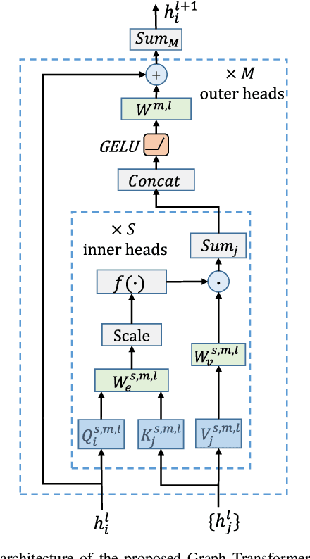 Figure 2 for Network Robustness Learning via Graph Transformer