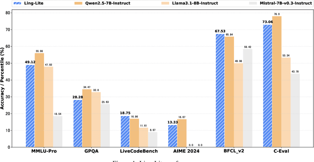 Figure 1 for Every FLOP Counts: Scaling a 300B Mixture-of-Experts LING LLM without Premium GPUs