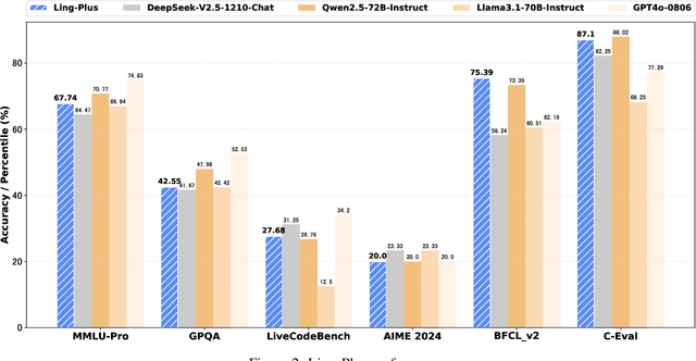 Figure 3 for Every FLOP Counts: Scaling a 300B Mixture-of-Experts LING LLM without Premium GPUs